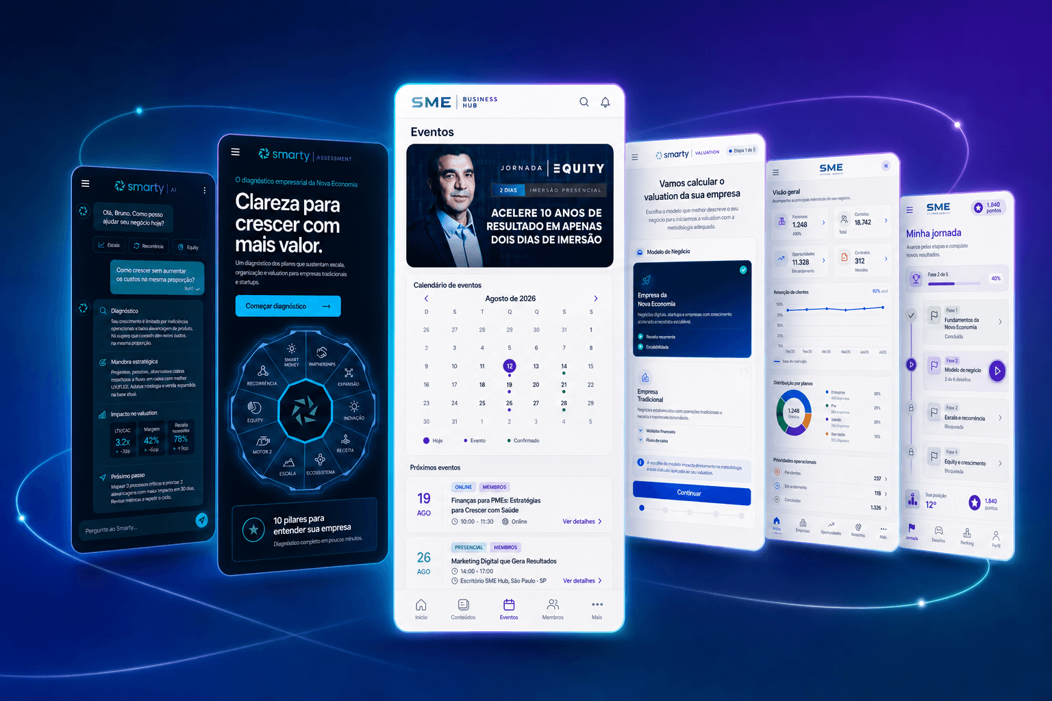 Ecossistema SME com telas do Business Hub, Backoffice, Game, Smarty AI, Assessment e Valuation