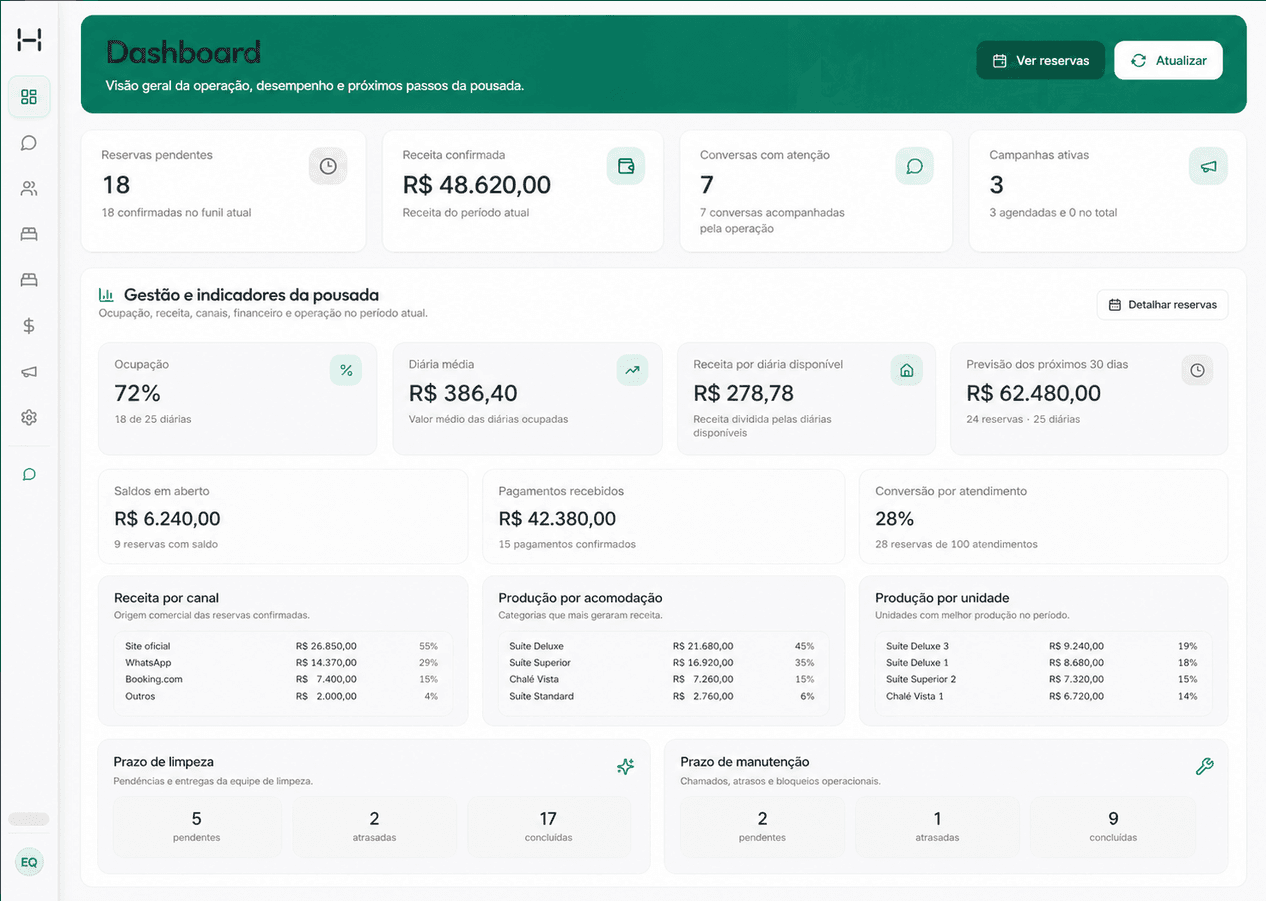 Dashboard do Huwia com indicadores de reservas, receita e ocupação
